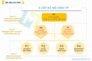 Khái quát mô hình và chiến lược 7P Marketing